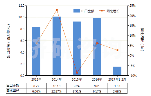 2013-2017年2月中國乙酸鈉(HS29152910)出口總額及增速統(tǒng)計